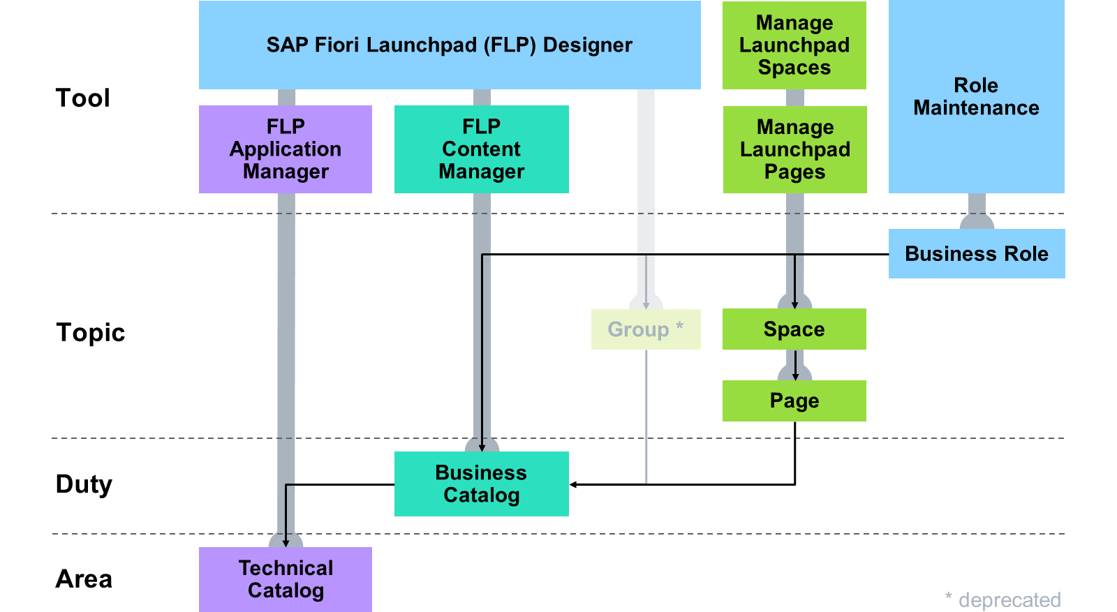 分层流程图展示了 SAP Fiori launchpad designer 等工具与业务目录、技术目录和业务角色等元素在不同类别之间的关系。