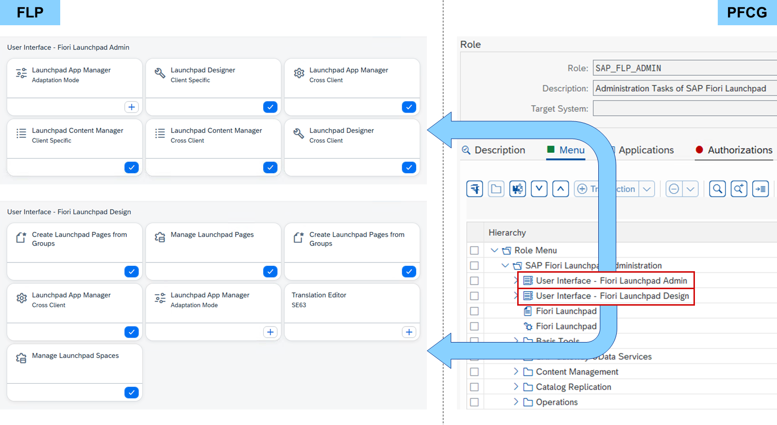 FLP 和 PFCG 中 SAP Fiori 管理角色里的目录屏幕截图。