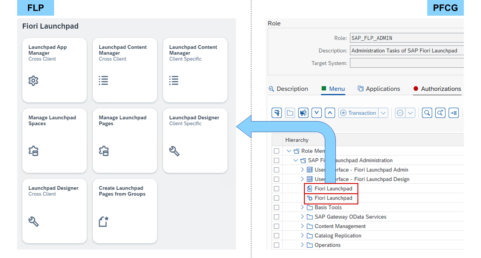 FLP 和 PFCG 中 SAP Fiori 管理角色里的空间和组的屏幕截图。