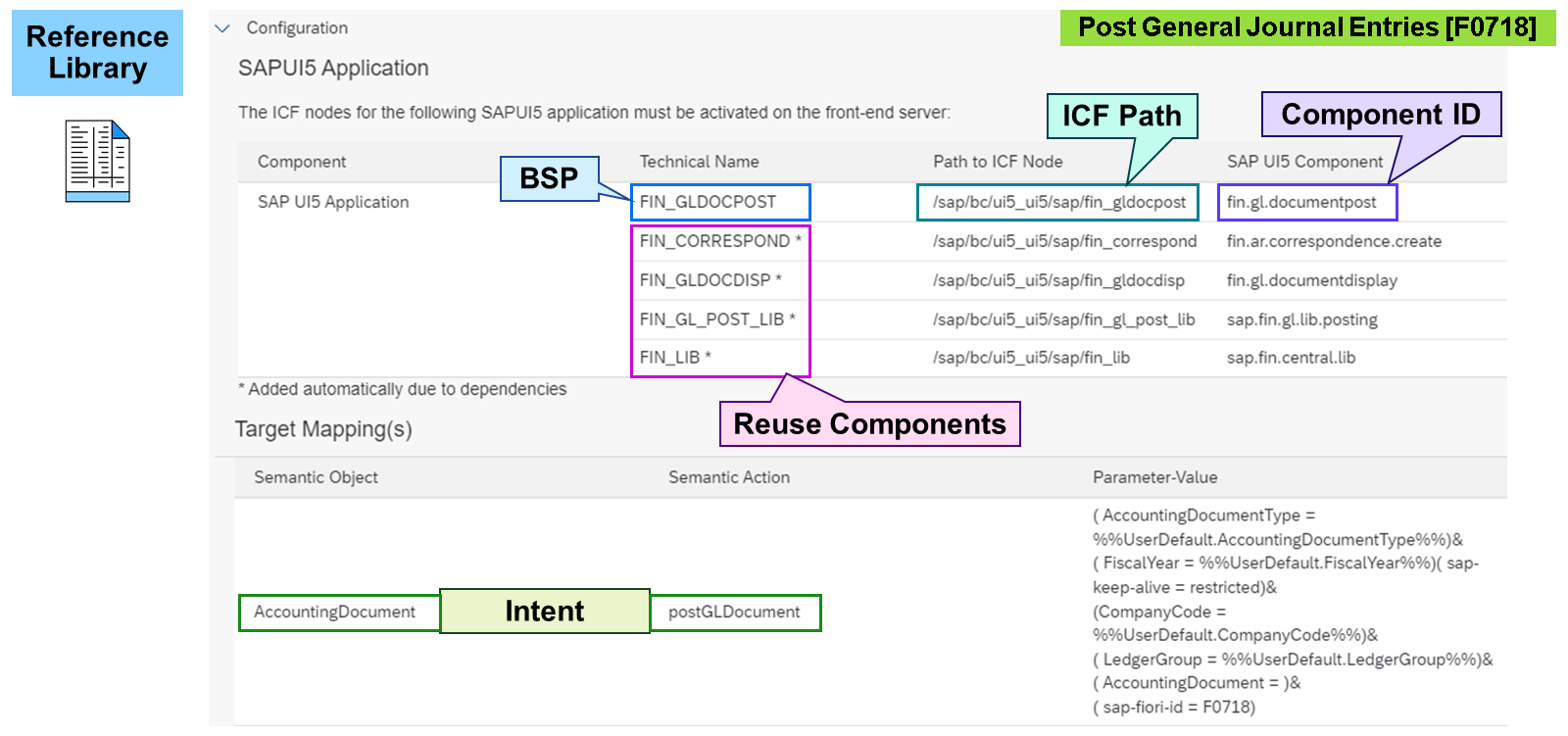 SAP Fiori apps reference library 中 Post General Journal Entries 应用的配置截图,包含 BSP、ICF 路径、组件 ID、重用组件和意图。