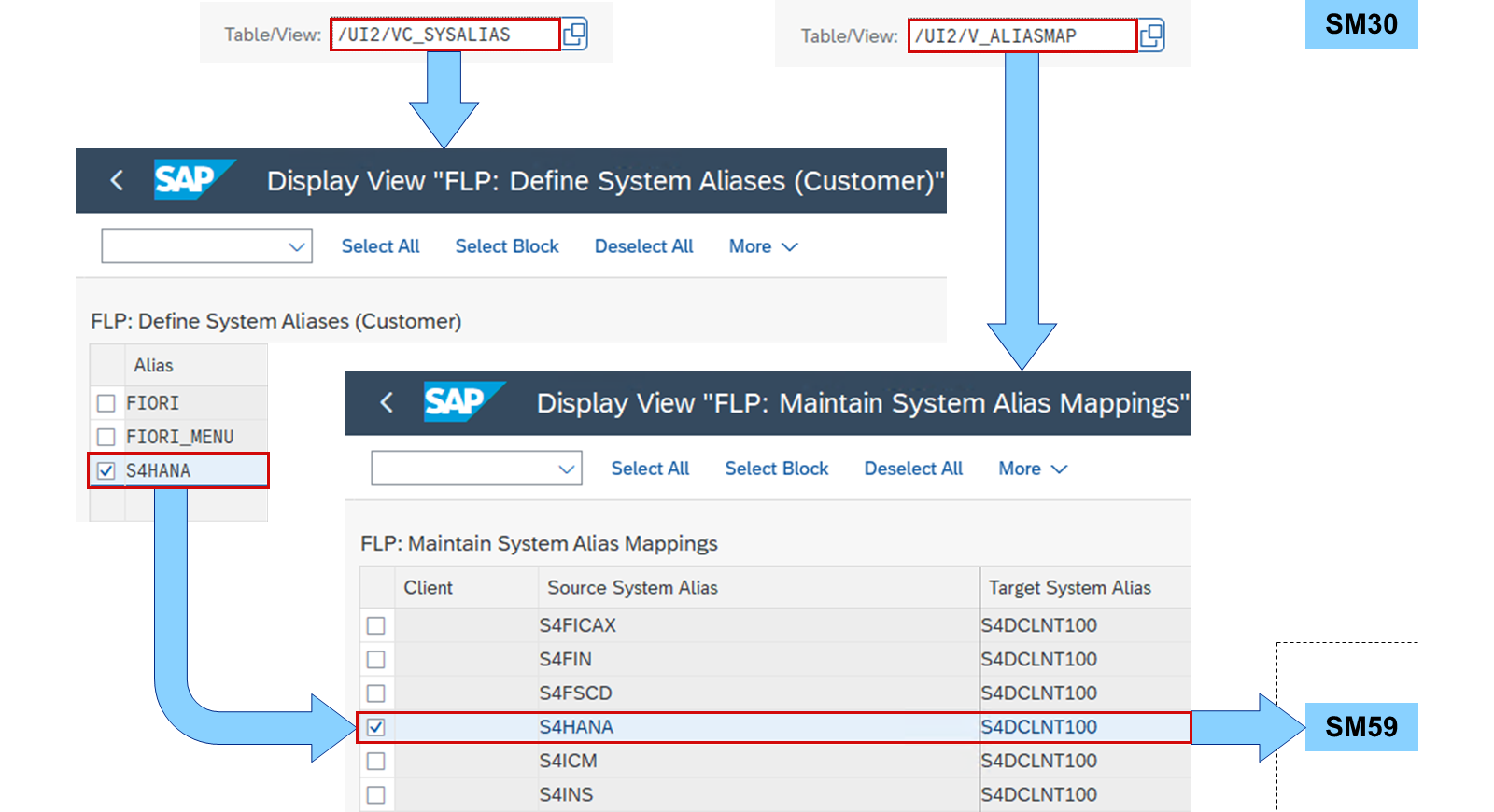 展示视图 /UI2/VC_SYSALIAS 和 /UI2/V_ALIASMAP 的屏幕截图,用于定义和维护系统别名,其中突出显示了选择别名 S4CMD 并将其映射到 S4DCLNT100。