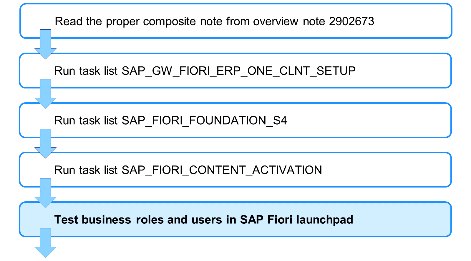 用于 SAP 内容的快速激活的分步流程图,从 SAP 注释 2902673 开始,经过运行任务列表,到在 SAP Fiori launchpad 中测试业务角色和用户,各步骤之间用箭头连接。