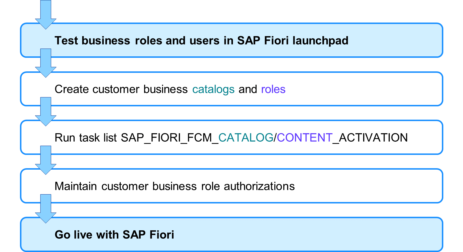 客户内容快速激活的分步流程图,从在 SAP Fiori launchpad 中测试业务角色和用户开始,经过创建目录和角色并运行任务列表,到维护权限和上线,各步骤之间用箭头连接。