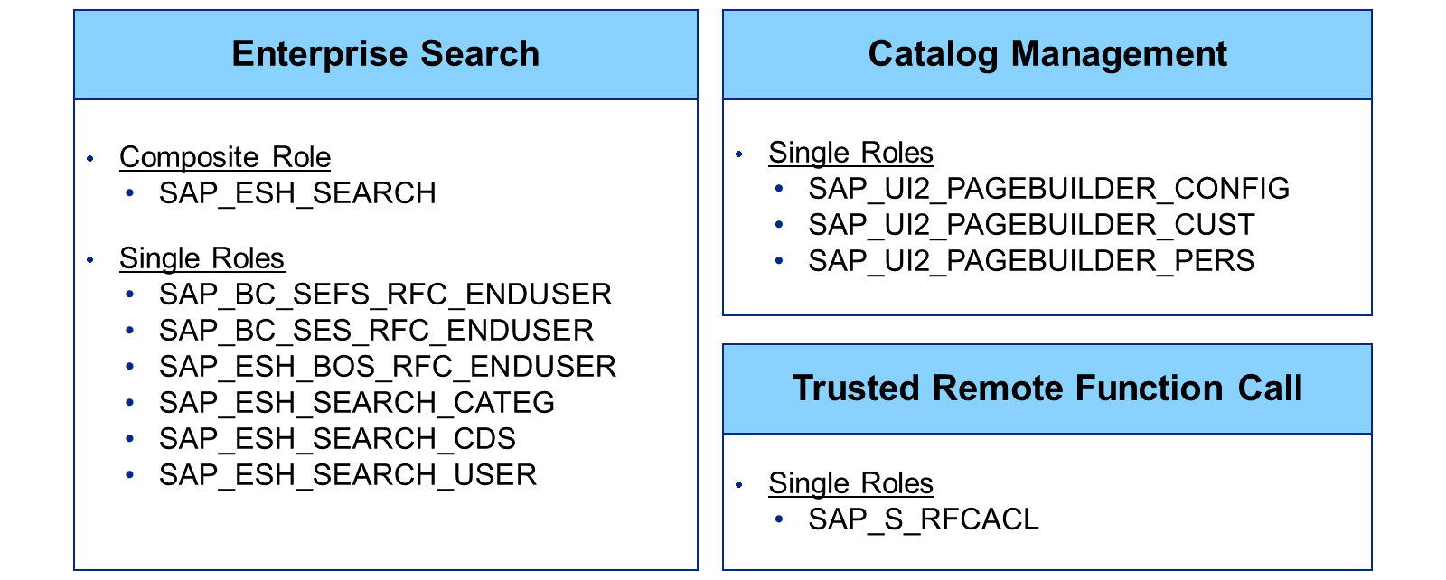 图中列出了 SAP 角色。Enterprise Search:一个复合角色,六个单一角色。Catalog Management:三个单一角色。Trusted Remote Function Call:一个单一角色。