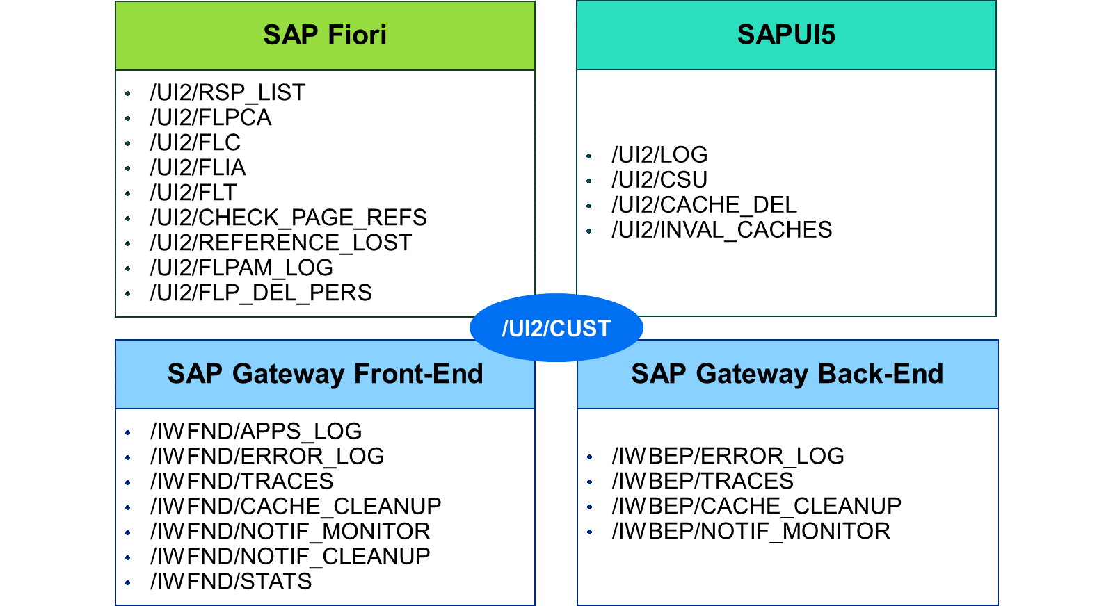 示意图展示了四个部分：SAP Fiori、SAPUI5、SAP Gateway Front-End 和 SAP Gateway Back-End，每个部分都有一系列支持事务，并由一个中央的 /UI2/CUST 链接。