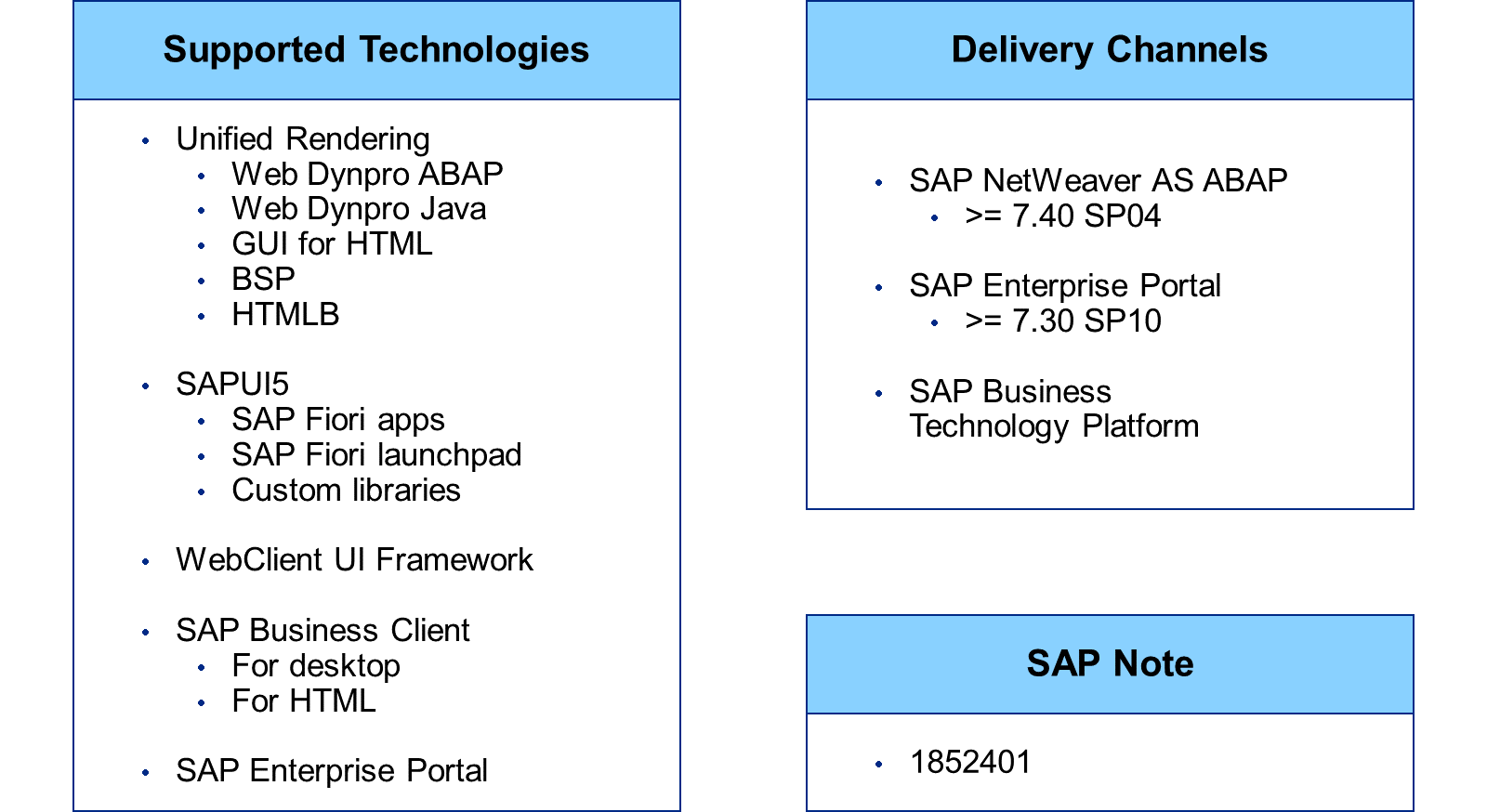 包含三个区块的示意图:支持的技术(如 Unified Rendering、SAPUI5 等)、交付渠道(如 SAP NetWeaver AS ABAP 和 SAP Enterprise Portal)以及一条 SAP 注释 1852401。