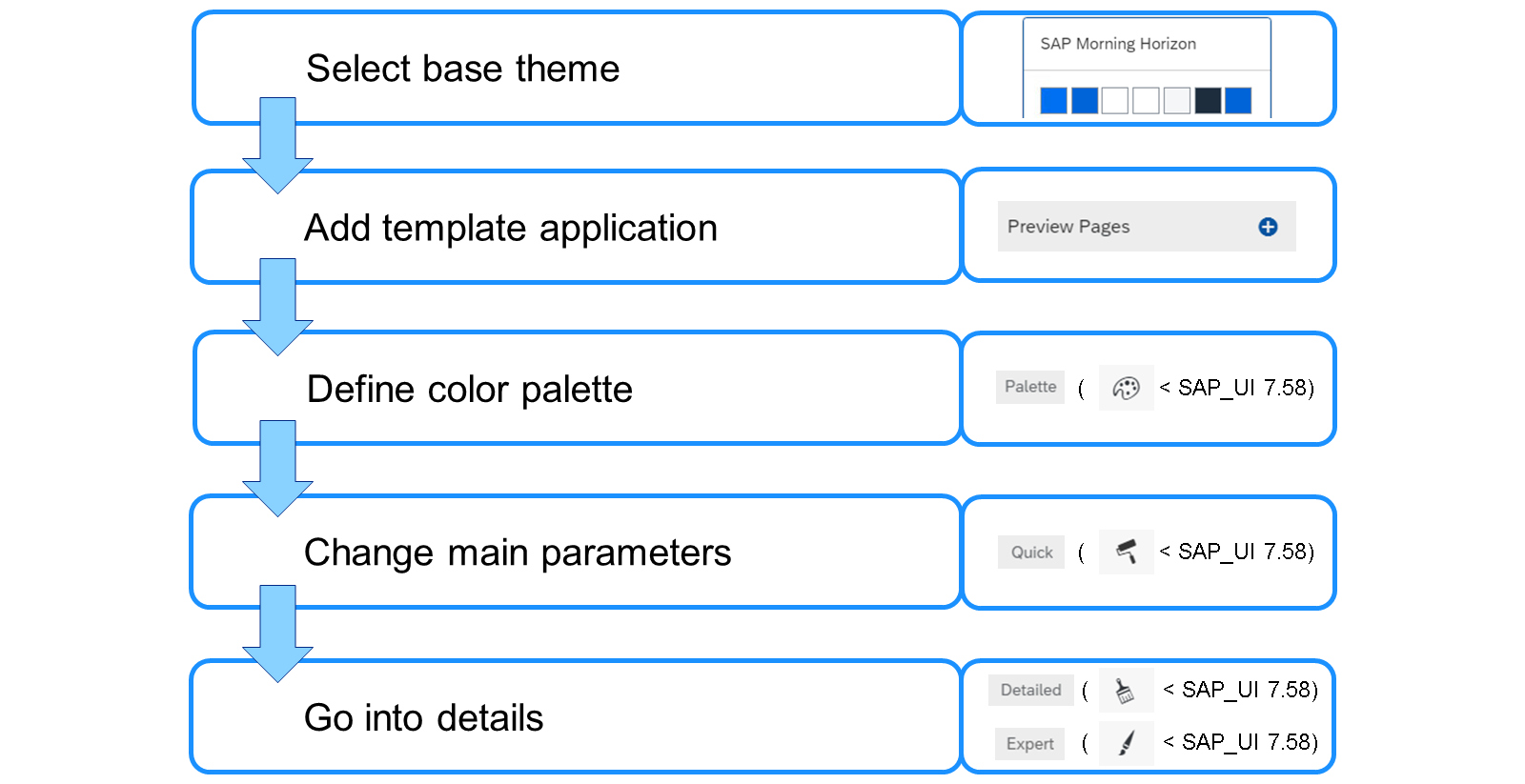 SAP UI 主题定制流程图:1. 选择基础主题,2. 添加模板应用程序,3. 定义调色板,4. 更改主要参数,5. 深入细节。箭头表示顺序。