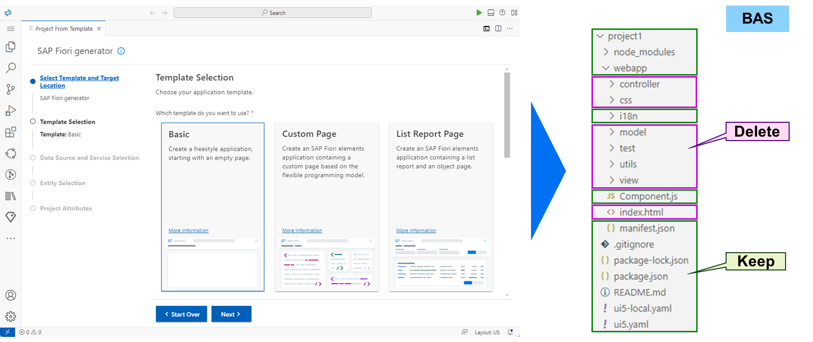左侧是 SAP Business Application Studio 中 SAP Fiori 基本生成器的屏幕截图。右侧的目录树显示了要删除的项(粉色)和要保留的项(绿色)。