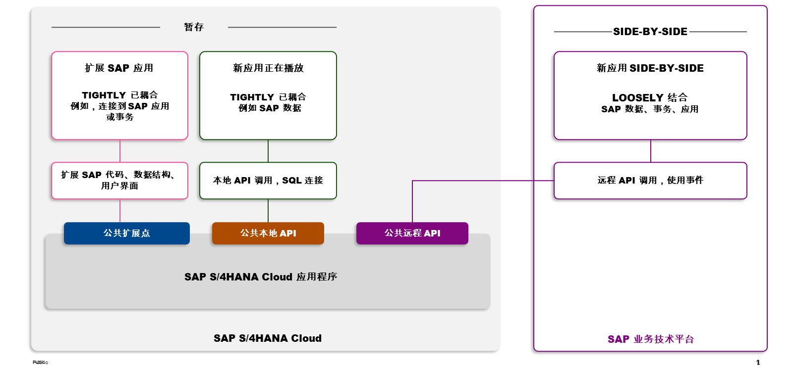 仅已发布的 API(例如公共扩展点和公共远程 API)可用于扩展开发。