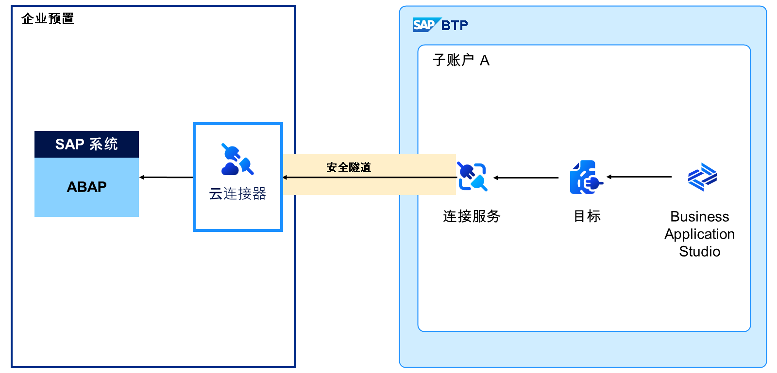 此图像在右侧显示从 Business Application Studio 到目标服务的从此处到连接性服务的通信。所有这些服务都是 SAP BTP 子账户的一部分。通过安全隧道,调用企业预置端的云连接器。云连接器最终访问基于 ABAP 的 SAP 系统。