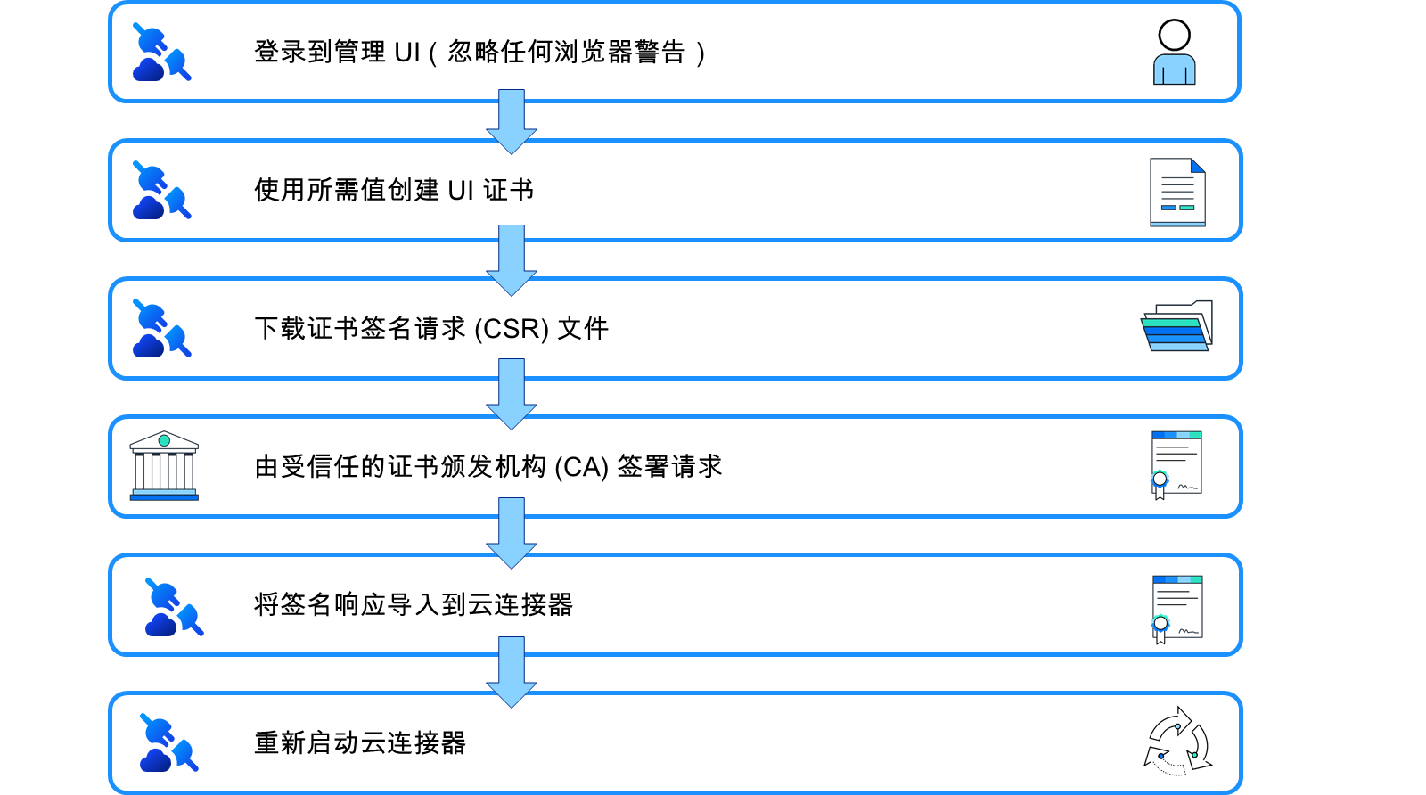 该图描述了如何交换 UI 证书的单个步骤:登录到 Cloud Connector 管理用户界面、创建证书、下载证书请求、让请求由证书颁发机构签名、将该证书导入到云连接器并最终重新启动云连接器。