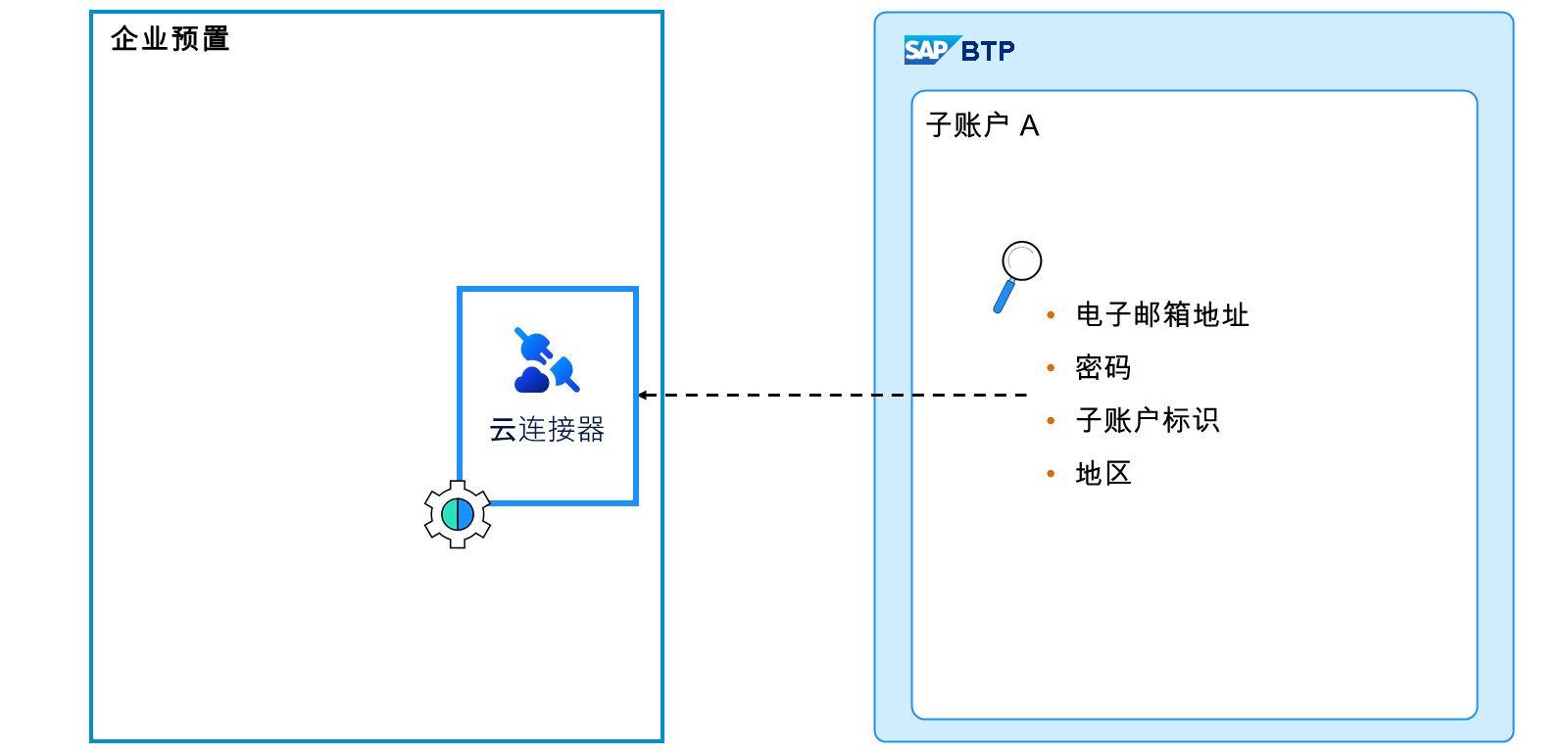 此图像显示 SAP BTP 子账户上可用于配置云连接器的信息:电子邮件地址、密码、子账户标识、区域。