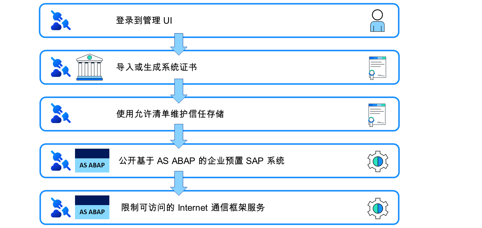 此图像显示了安全使用 http 协议的整体工作流：登录到云连接器、导入或生成系统证书、使用允许列表维护信任故事、公开基于 ABAP 的企业预置 SAP 系统并限制可访问的 ICF 服务。