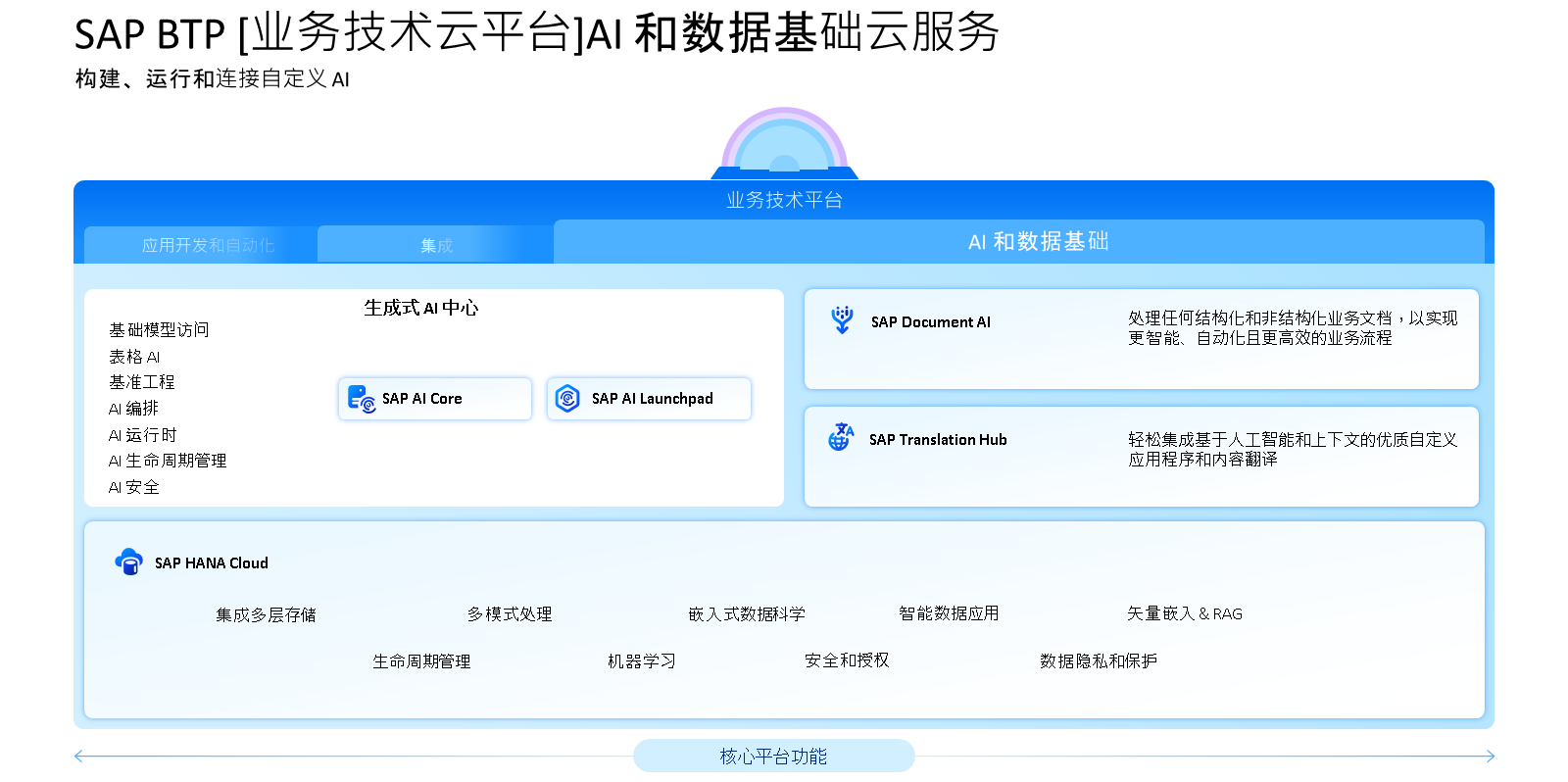 概览,其中使用 SAP BTP AI。