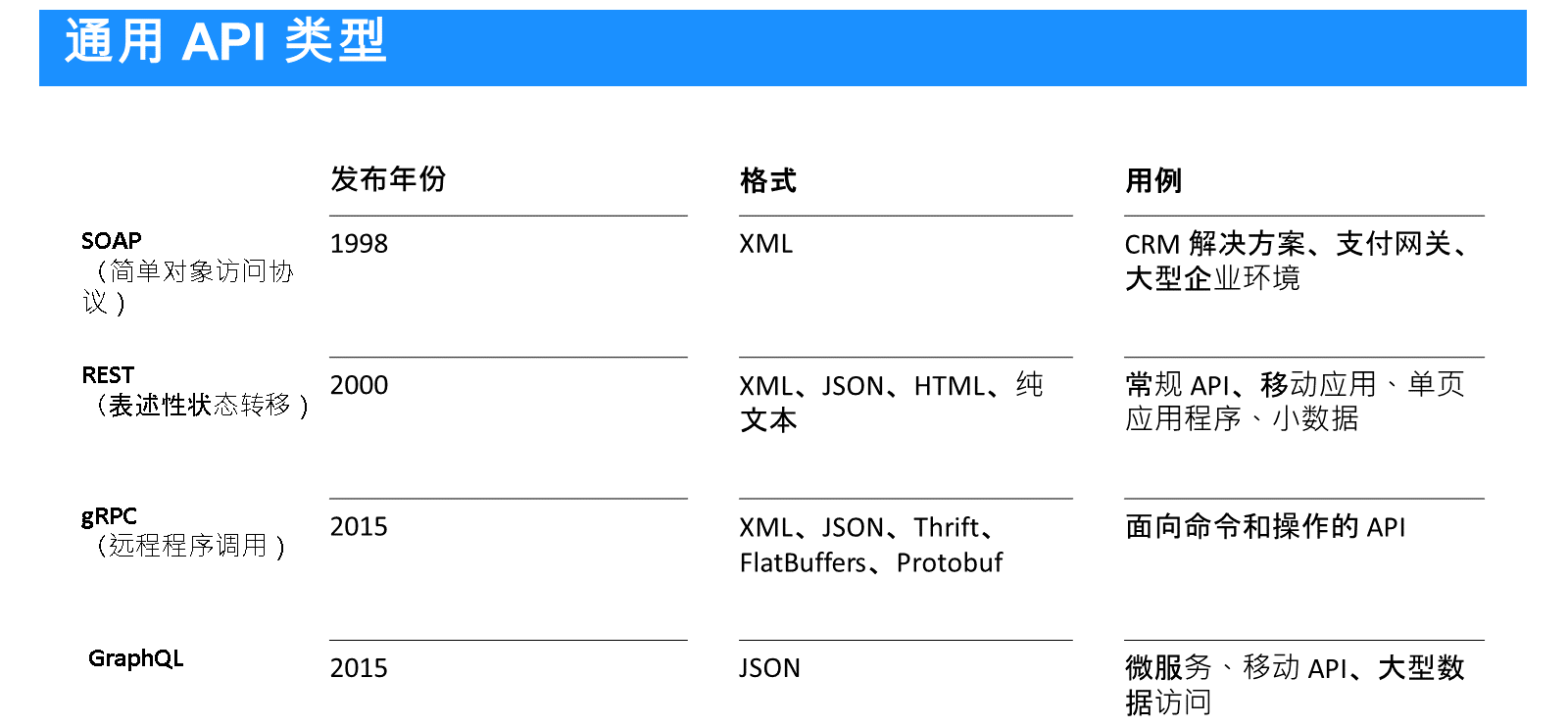 通用 API 类型