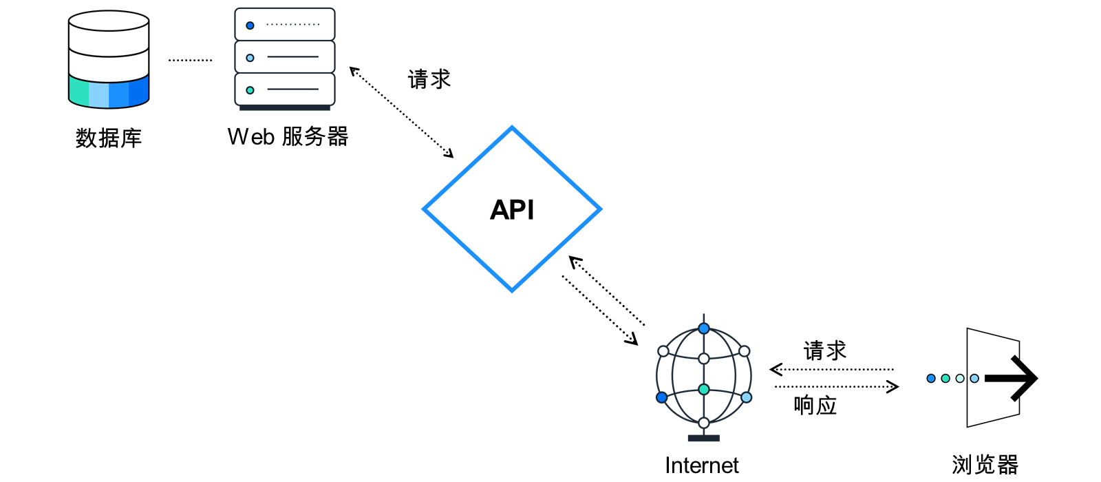 API 流程的可视化。