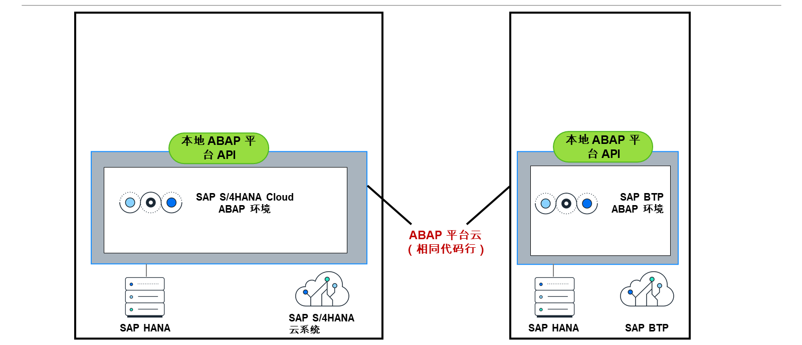 本地 ABAP 平台 API 在 SAP S/4HANA Cloud 和 SAP BTP ABAP 环境之间同步。