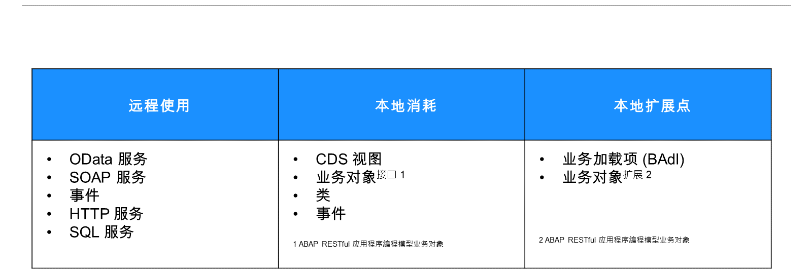 远程 API、本地 API 和本地扩展点是 SAP S/4HANA Cloud 中提供的不同类型的公共发布接口。