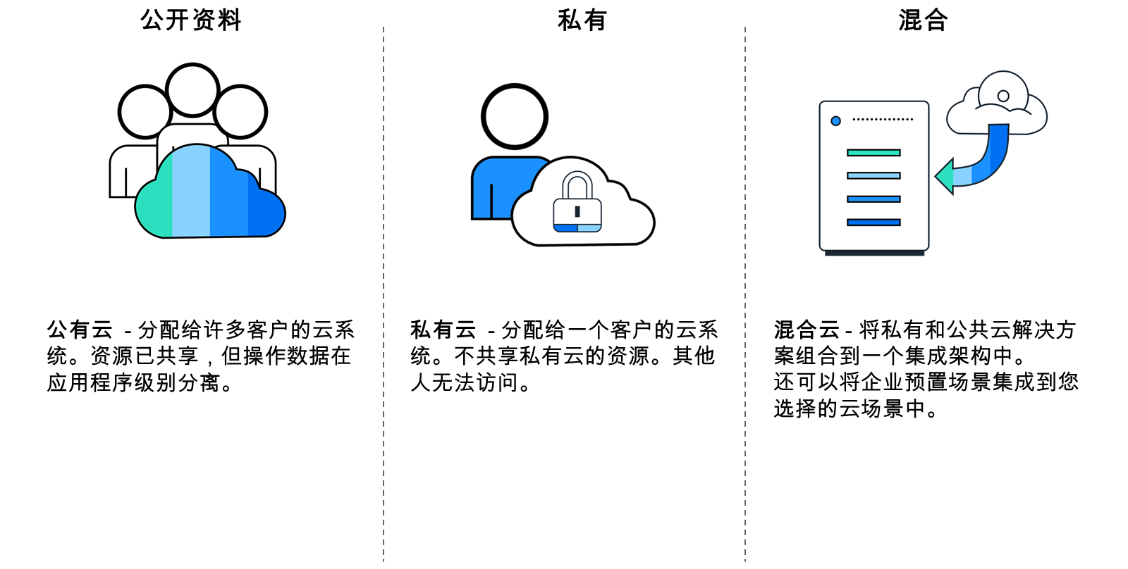三种可能的部署模型的图示:公共、私有和混合。