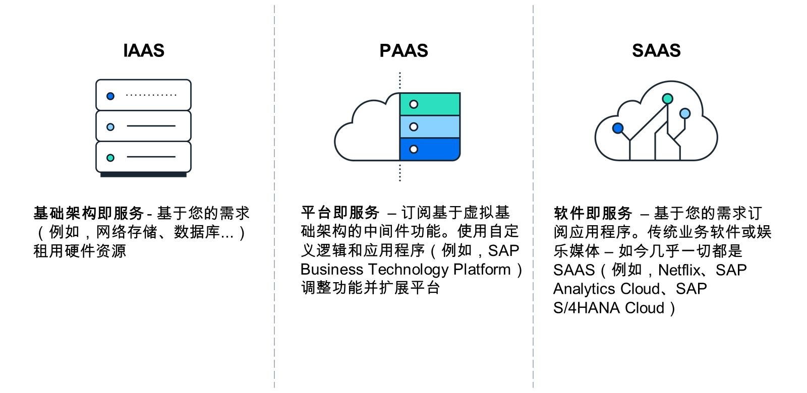 三种可能的服务模型的图示:基础架构即服务 (IaaS)、平台即服务 (PaaS) 和软件即服务 (SaaS)。