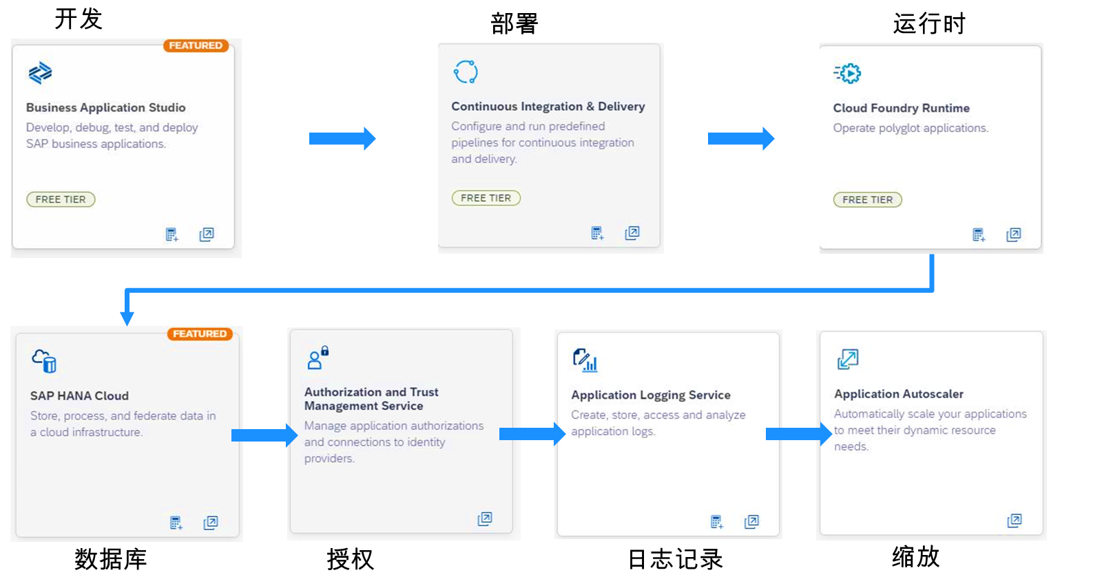 SAP BTP 上的服务使用示例