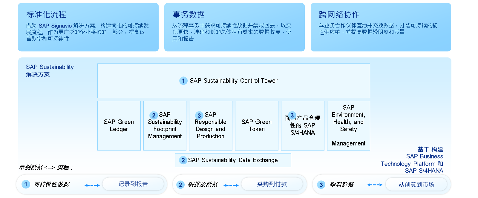 SAP Sustainability 解决方案