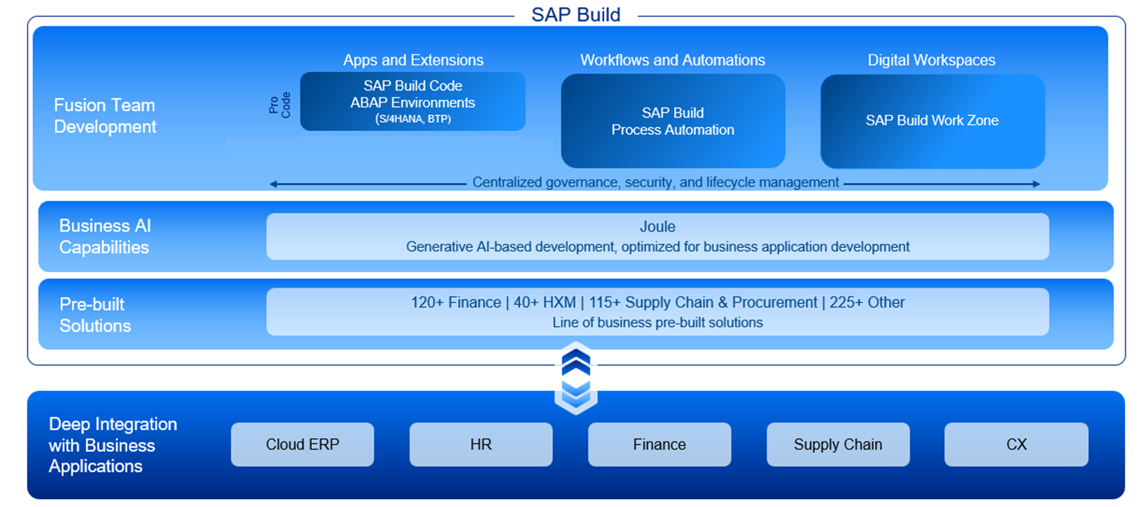 面向低代码和专业代码的 SAP Build 工具