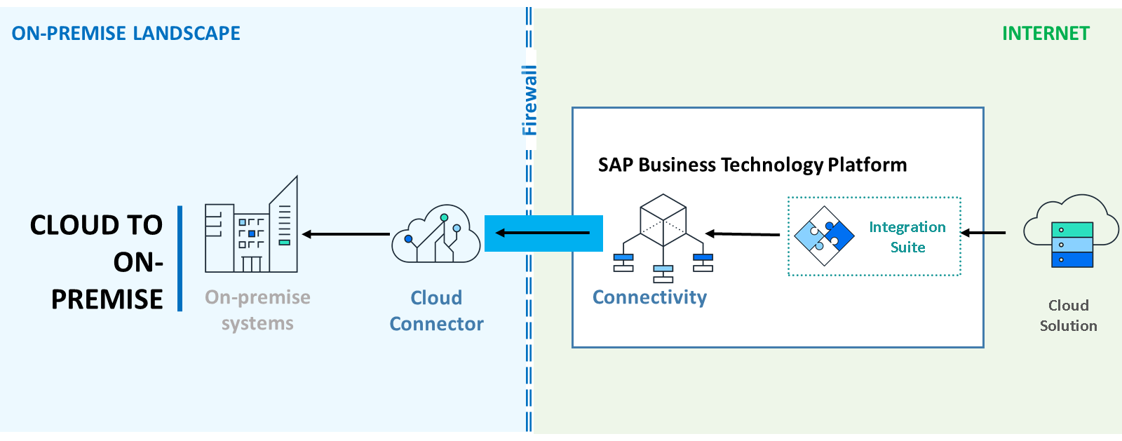 BTPConnectivityCC
