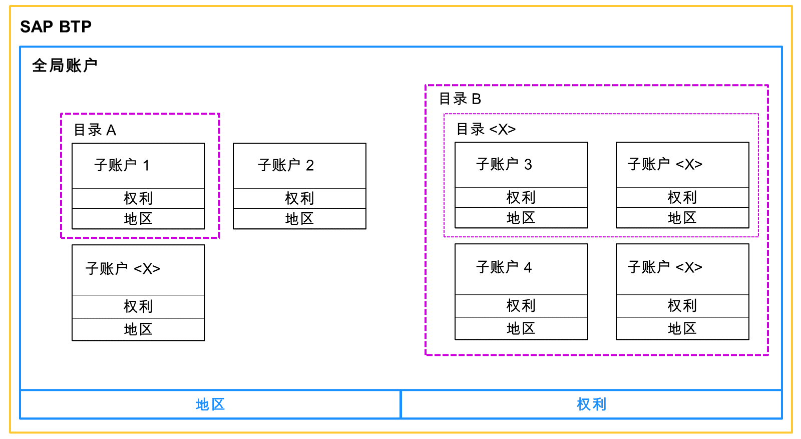 BTP Account Structure