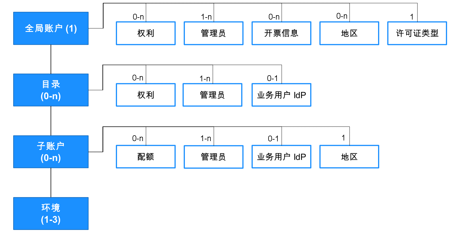 BTP Structure Relationships