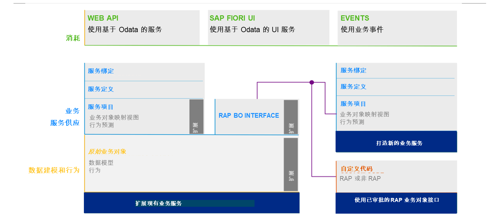 ABAP RESTful 应用程序编程模型每一层的大多数部件都可以扩展。
