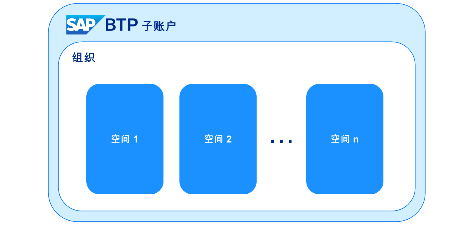 下图说明了 Cloud Foundry 中组织和空间之间的关系。