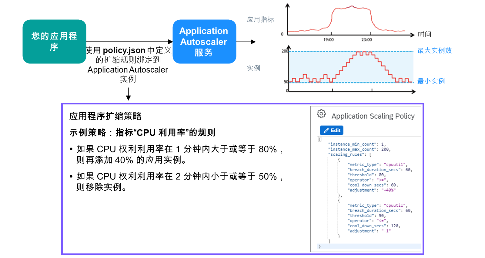 该图介绍了简化的服务设置:基于场景的教程。