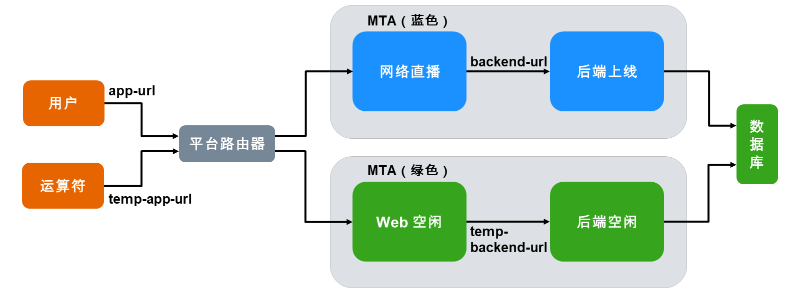 该图介绍了蓝绿部署。