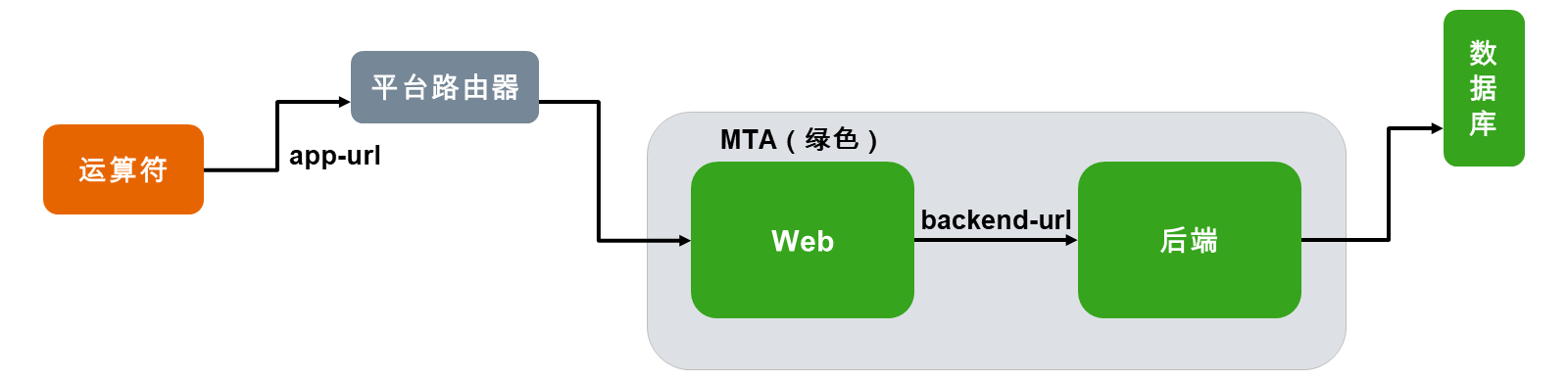 该图说明了绿色路径。