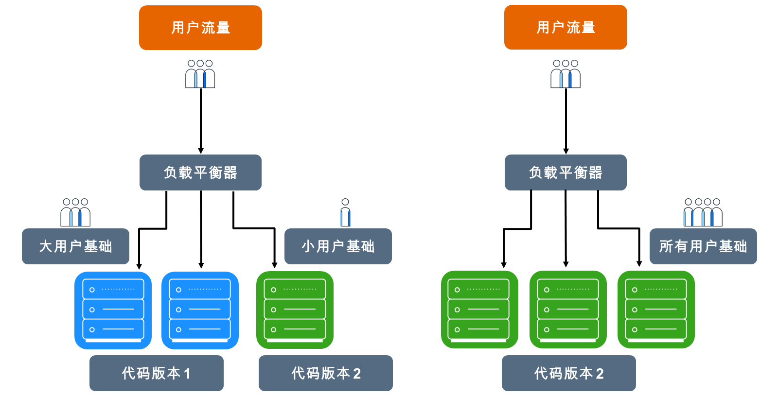 该图说明了 canary 部署。