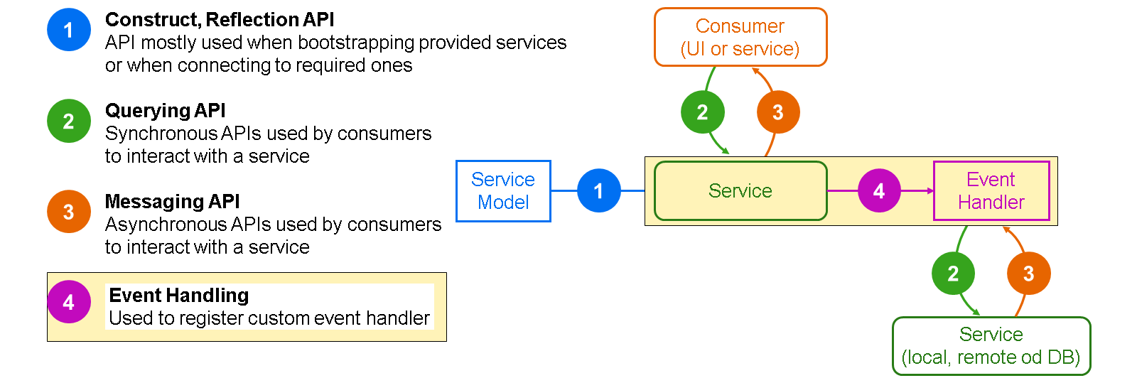 该图展示了四种类型的 API。有关这些 API 的信息在下文中提供。