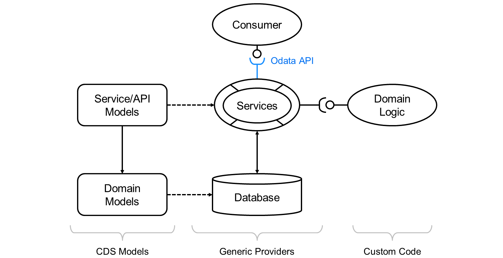 该图展示了 CAP 中的 OData,包括 CDS 模型、通用提供者和自定义代码。