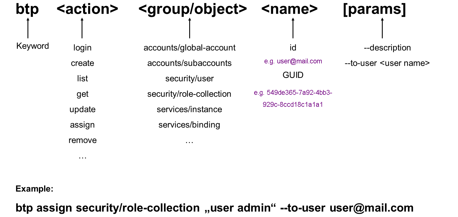 CLI_btp_CommandStructure_image