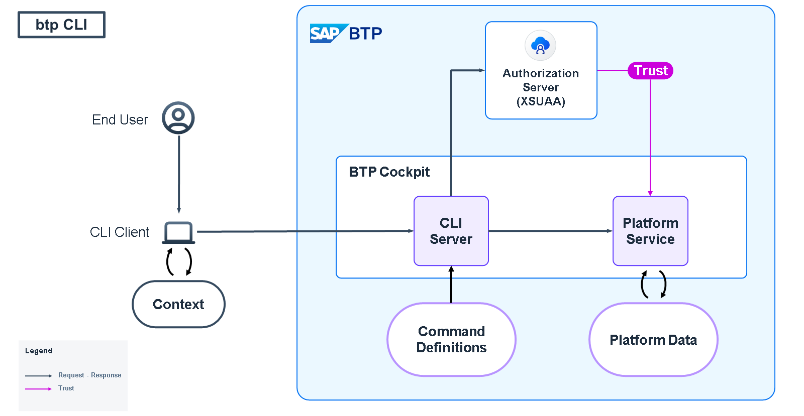 CLI_btp_Infrastrucure_image