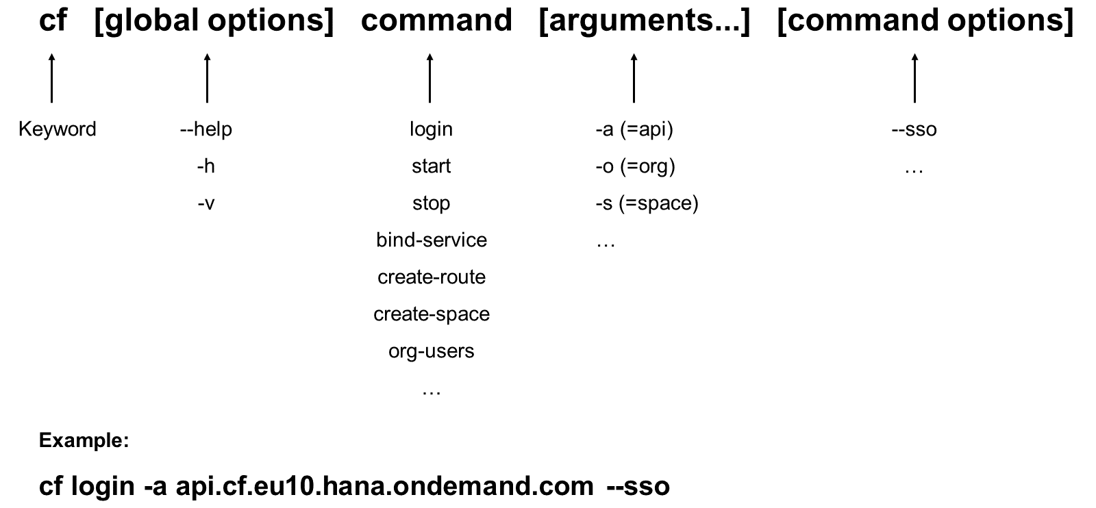CLI_cf CommandStructure_image