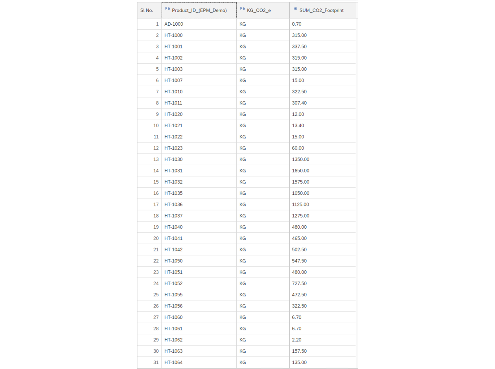 Calc View Data