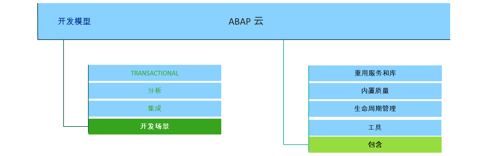 ABAP 云组件