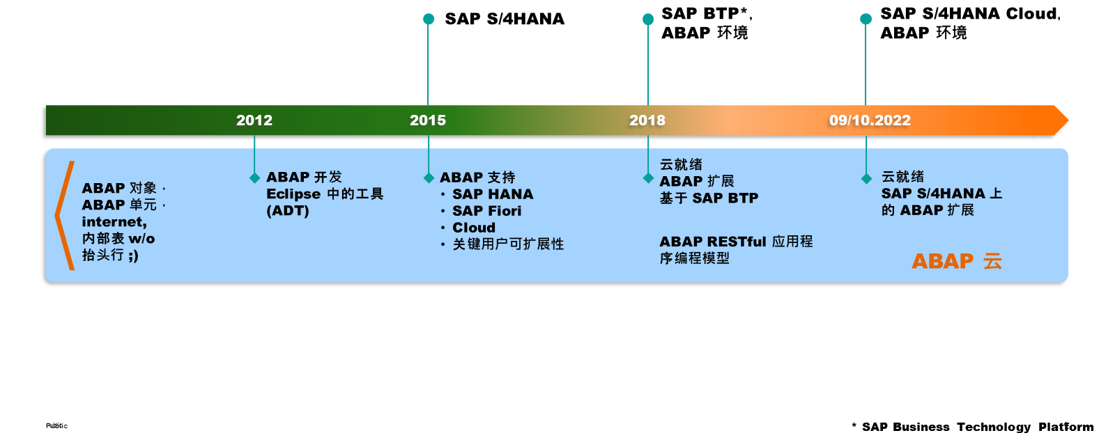 ABAP Cloud 的发展历程