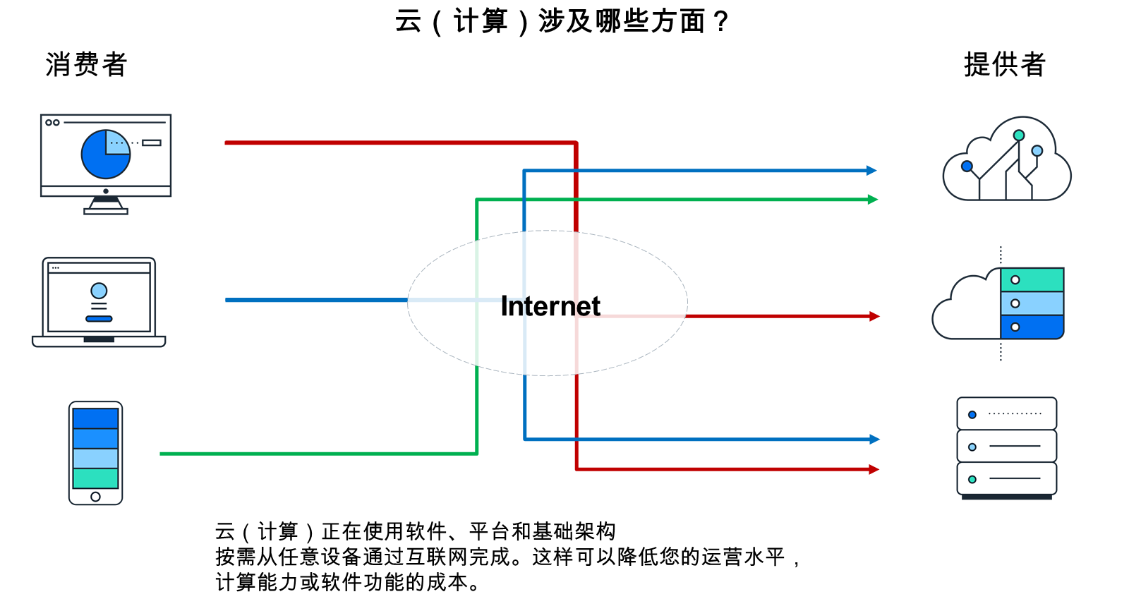 云计算简介:云计算正通过互联网从任何设备上按需使用软件、平台和基础架构。
