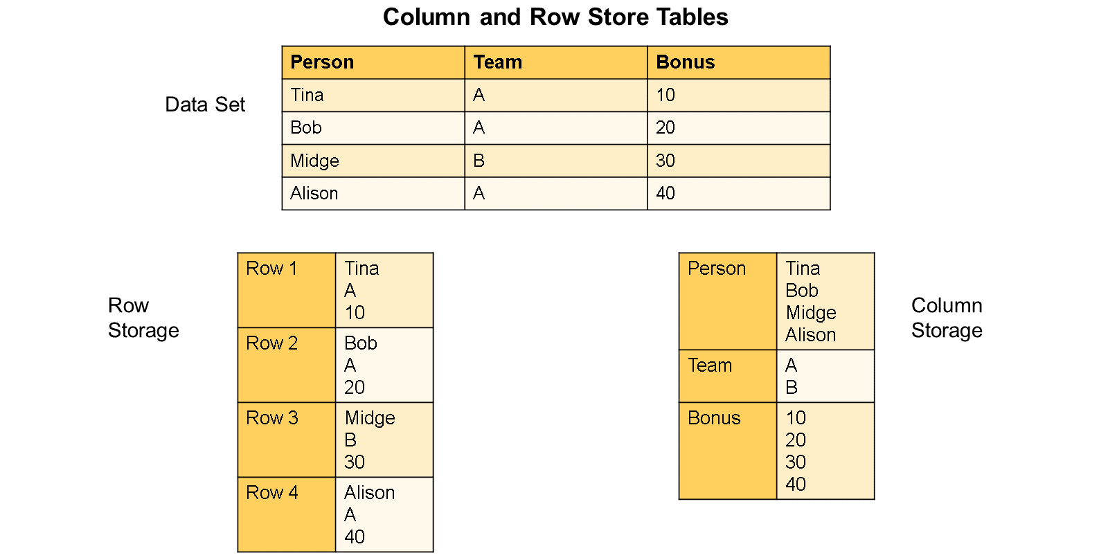 Col and Row Tables