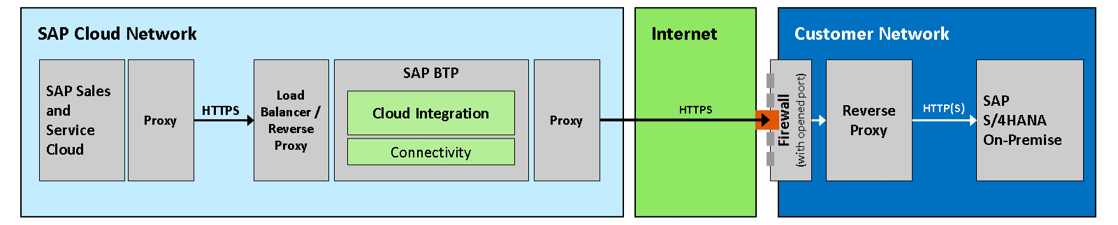 Conn Cloud to OnPrem-RevP_new