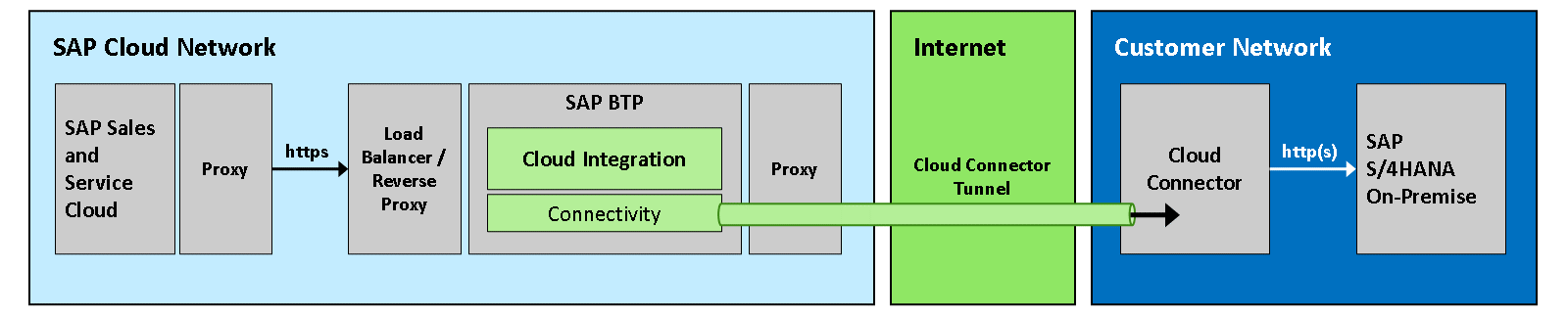 Conn Cloud to OnPrem_new