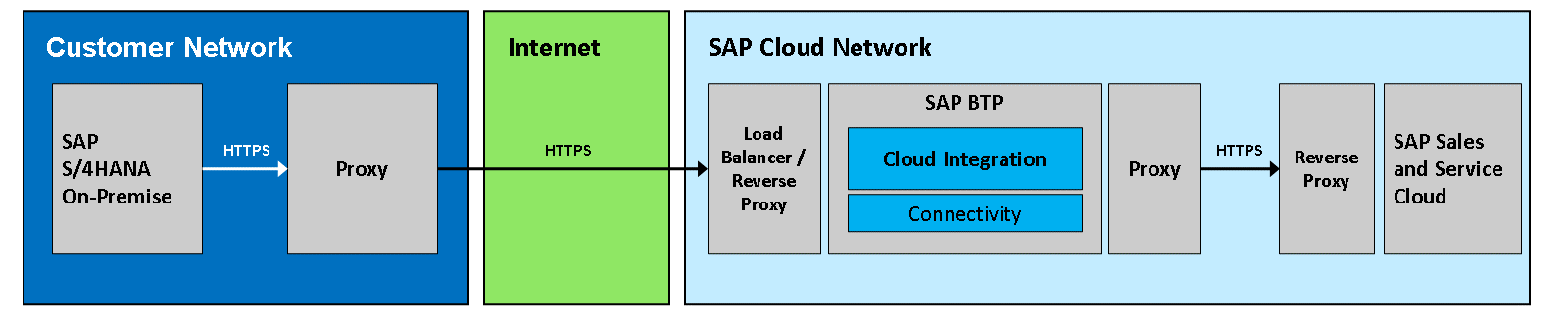 Conn OnPrem to Cloud_new