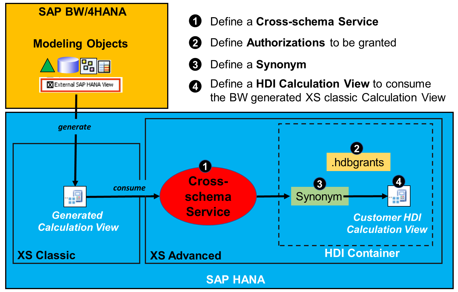 Cross_Schema_Setup2